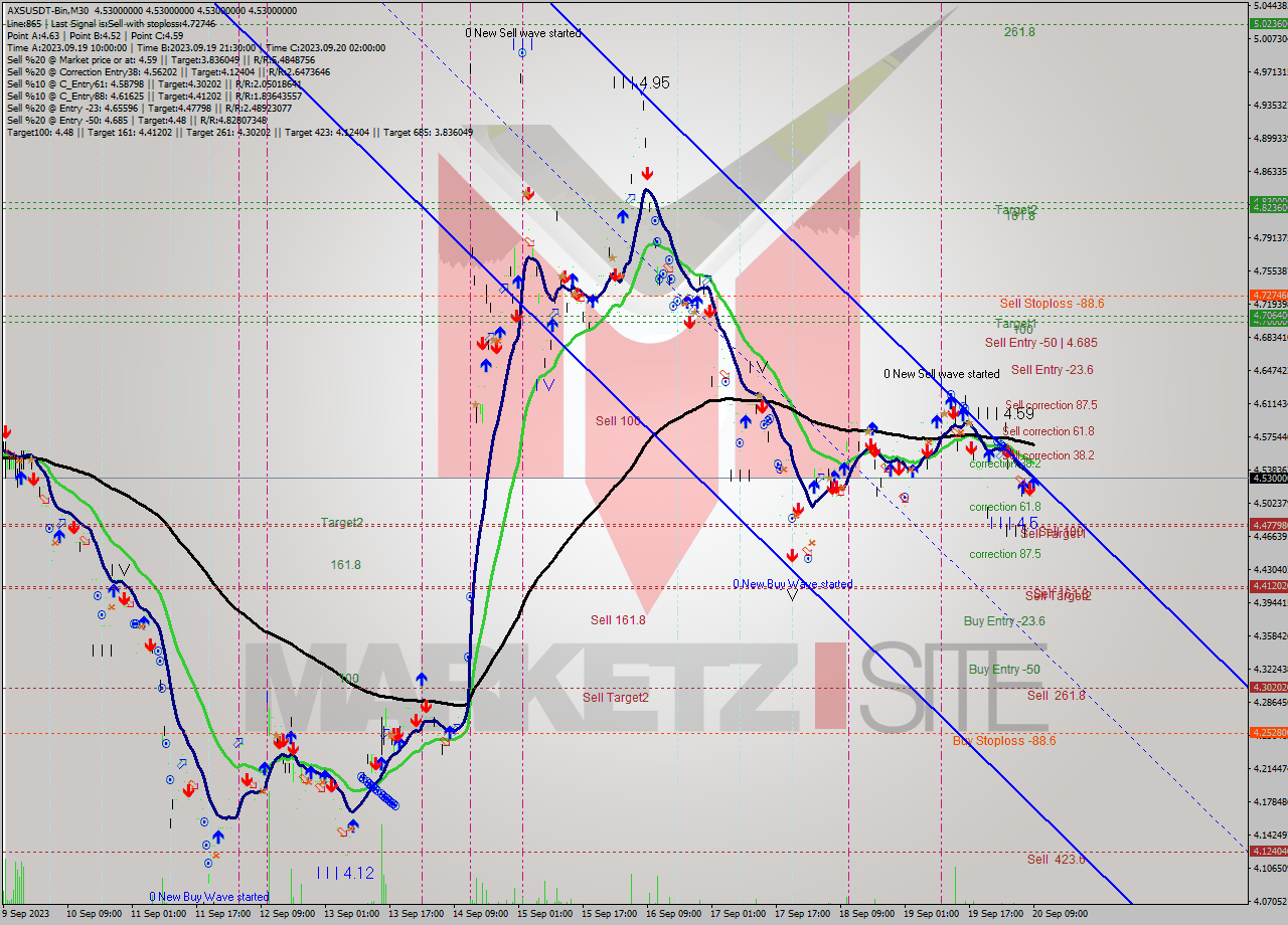 AXSUSDT-Bin M30 Signal