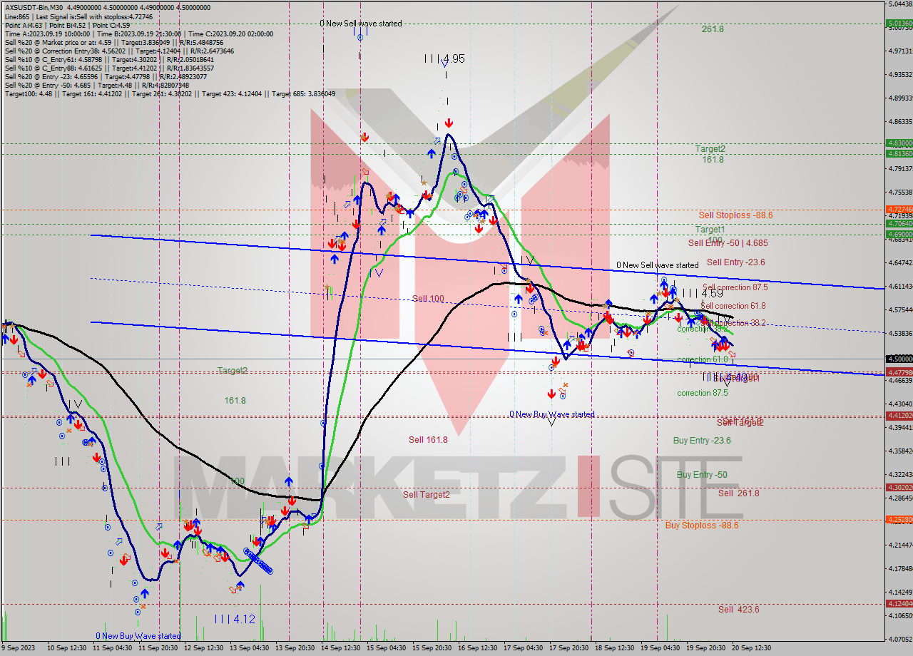 AXSUSDT-Bin M30 Signal