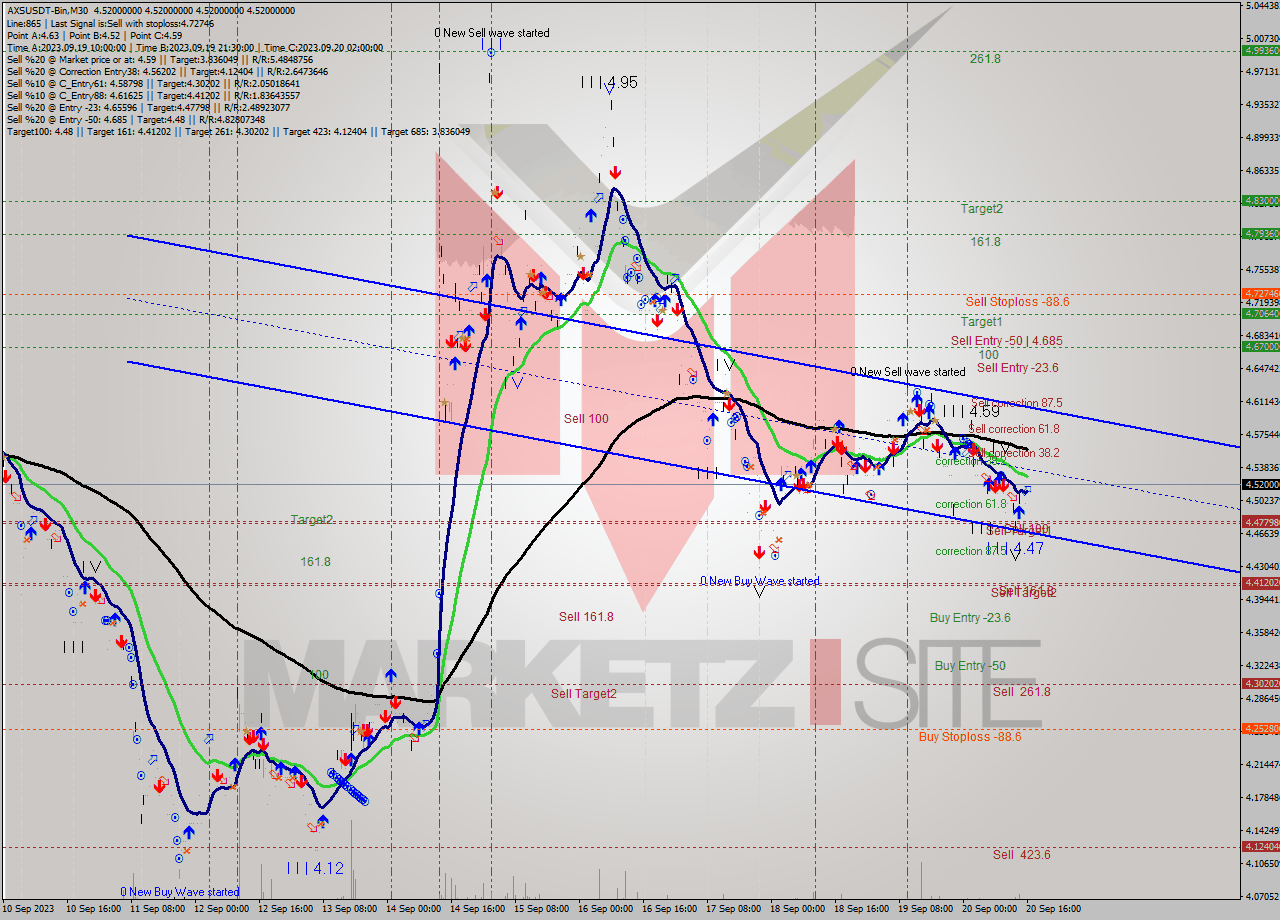 AXSUSDT-Bin M30 Signal