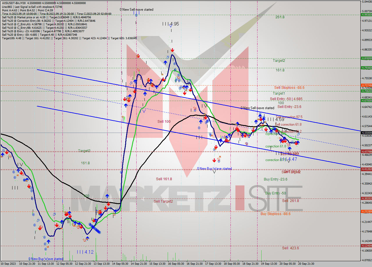 AXSUSDT-Bin M30 Signal