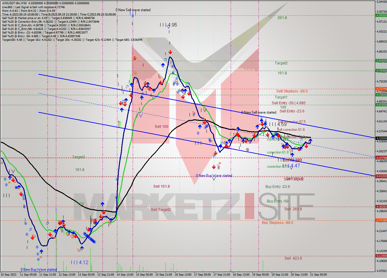 AXSUSDT-Bin M30 Signal