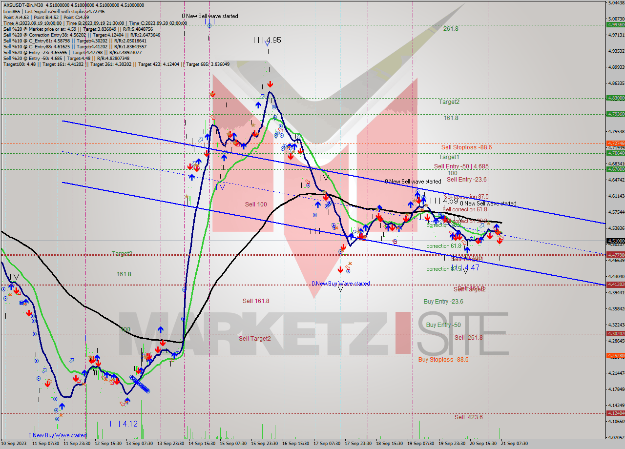 AXSUSDT-Bin M30 Signal
