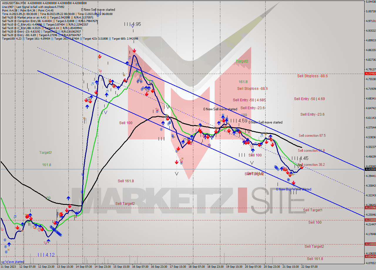 AXSUSDT-Bin M30 Signal