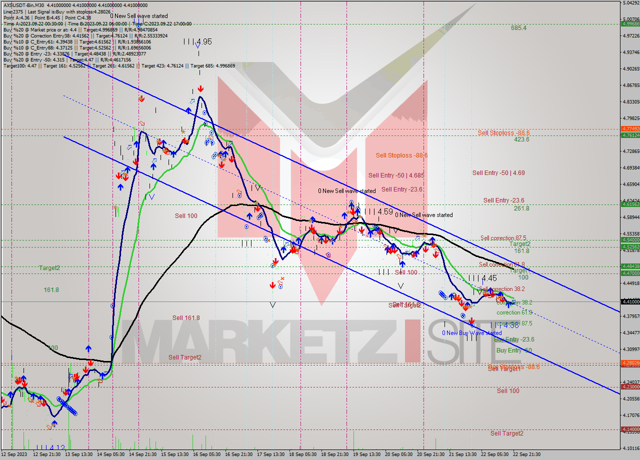 AXSUSDT-Bin M30 Signal