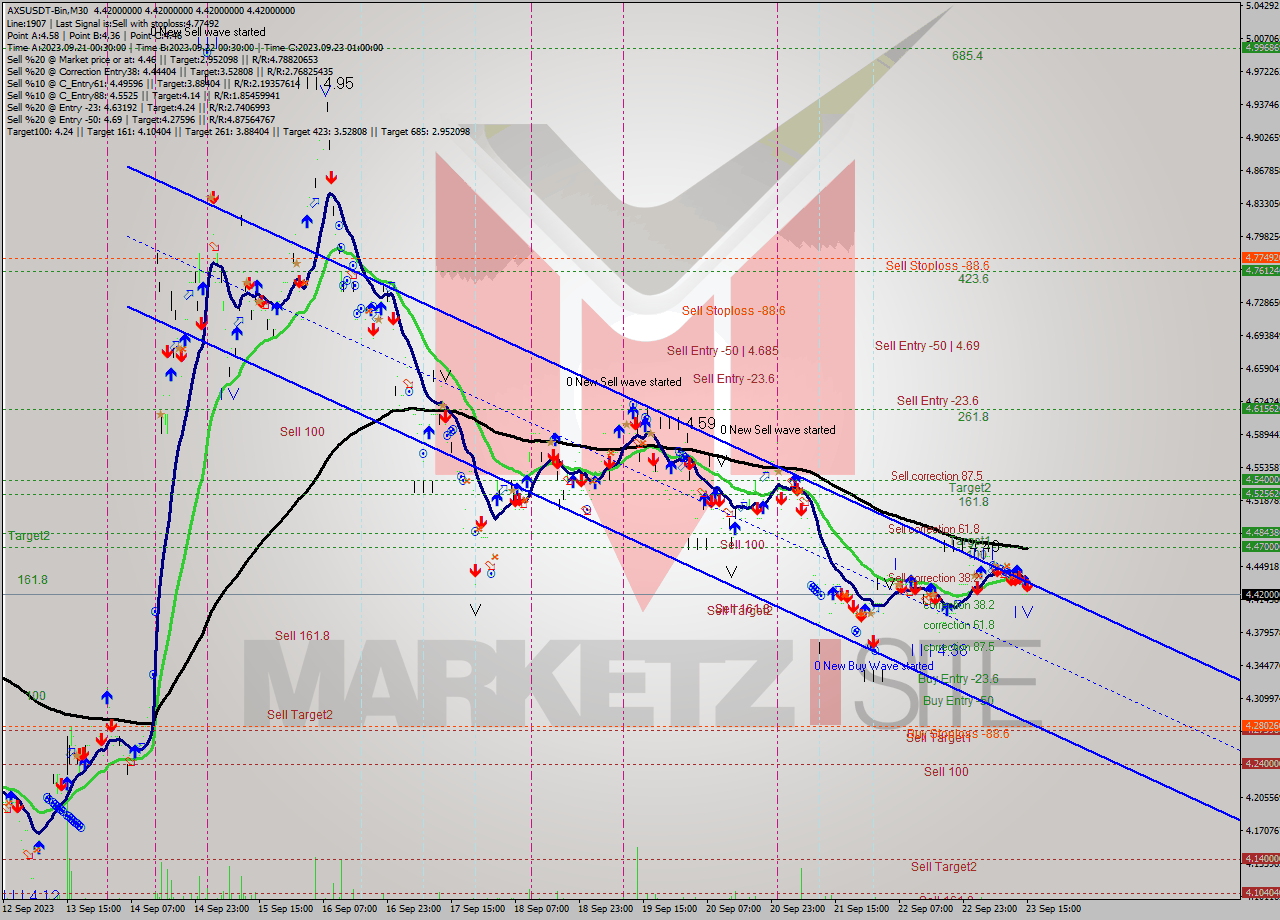 AXSUSDT-Bin M30 Signal