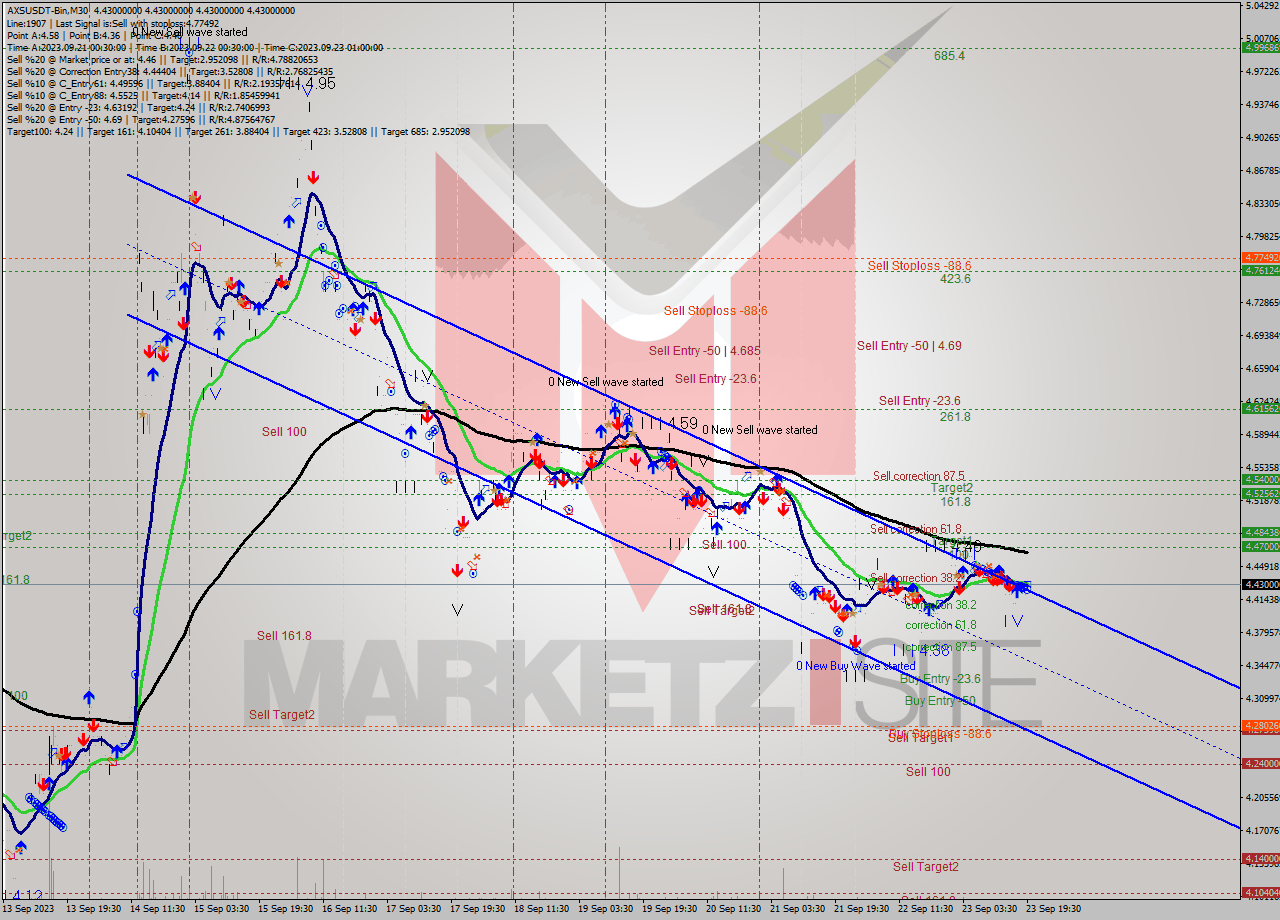 AXSUSDT-Bin M30 Signal