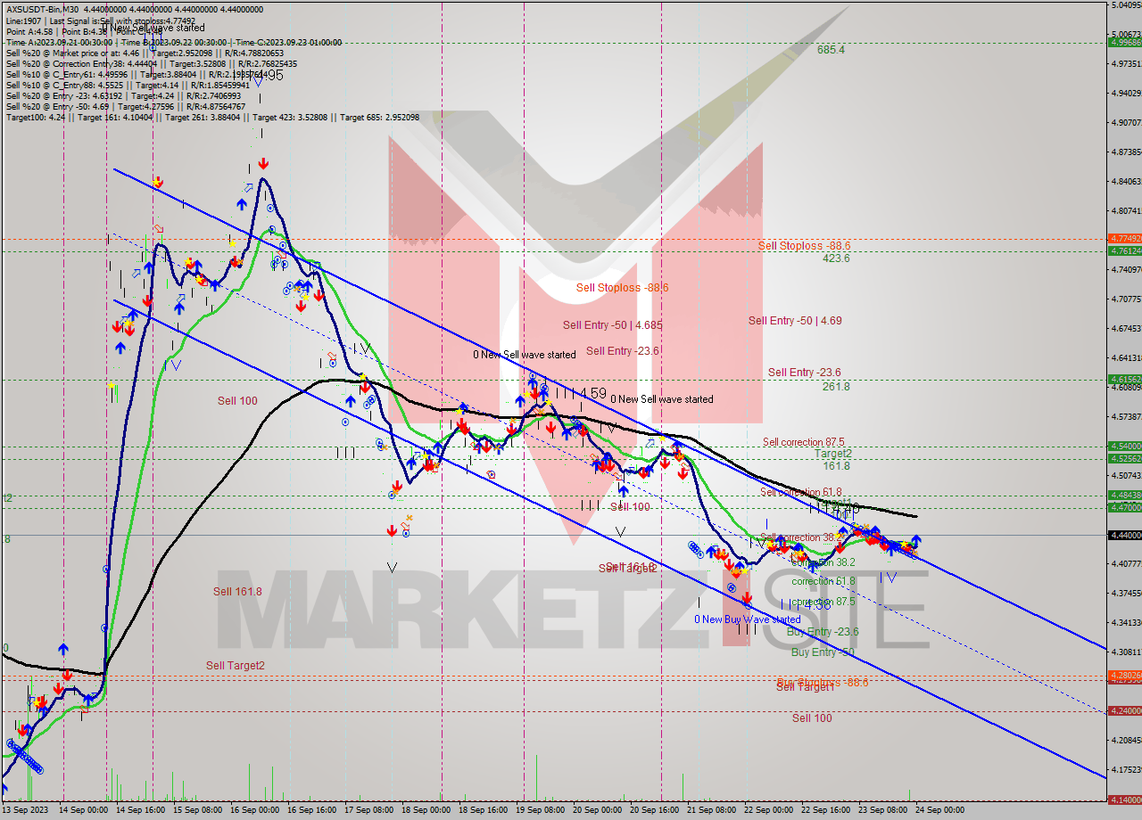 AXSUSDT-Bin M30 Signal