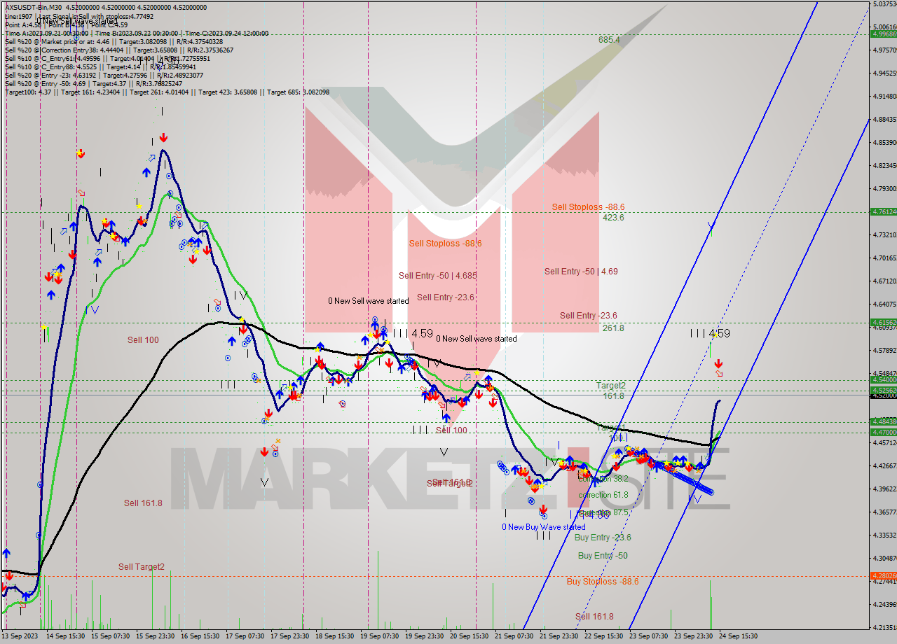 AXSUSDT-Bin M30 Signal