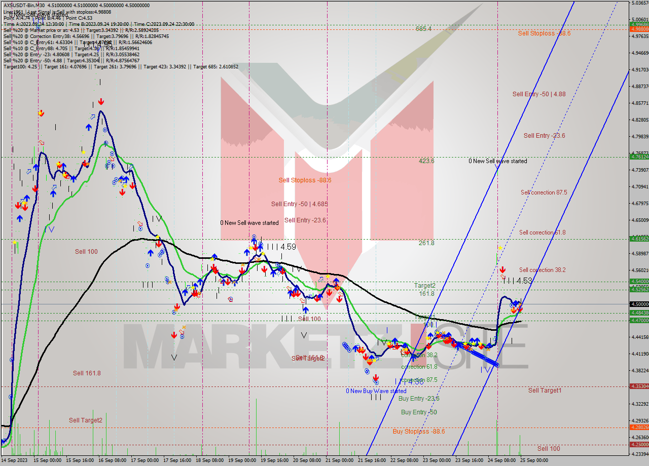 AXSUSDT-Bin M30 Signal