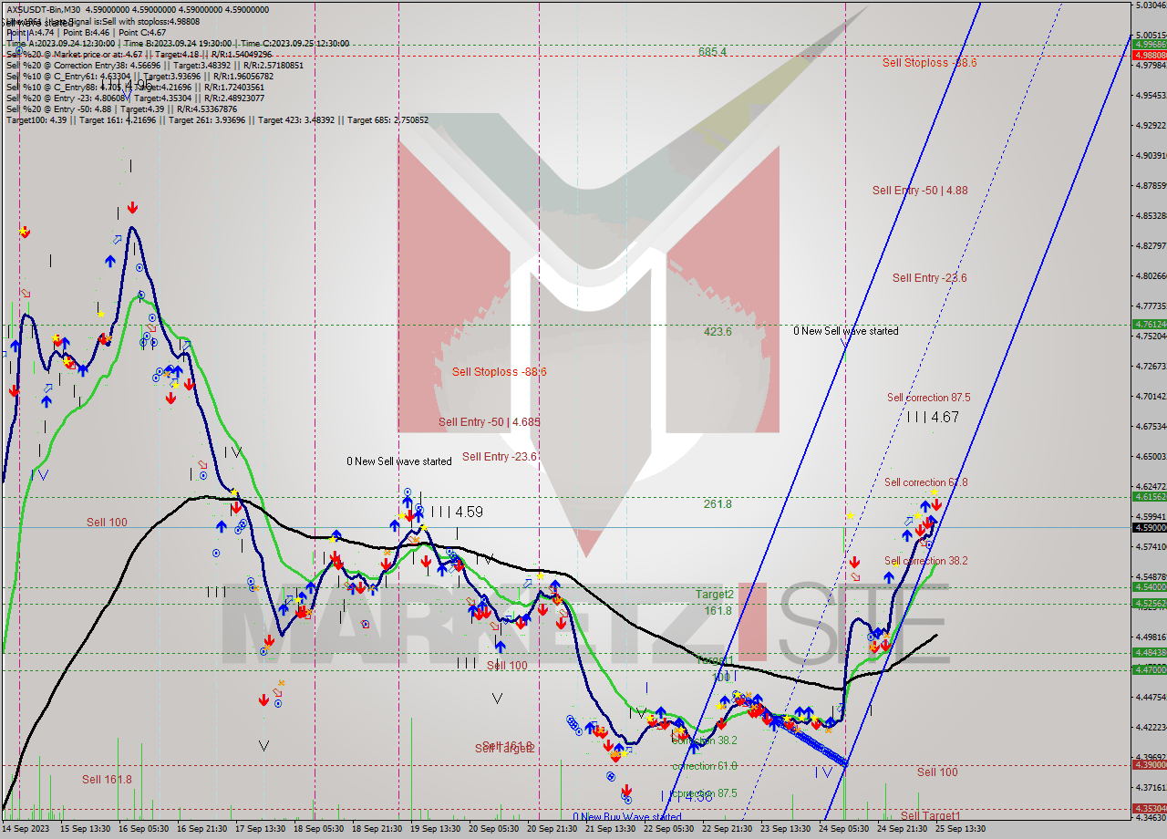 AXSUSDT-Bin M30 Signal