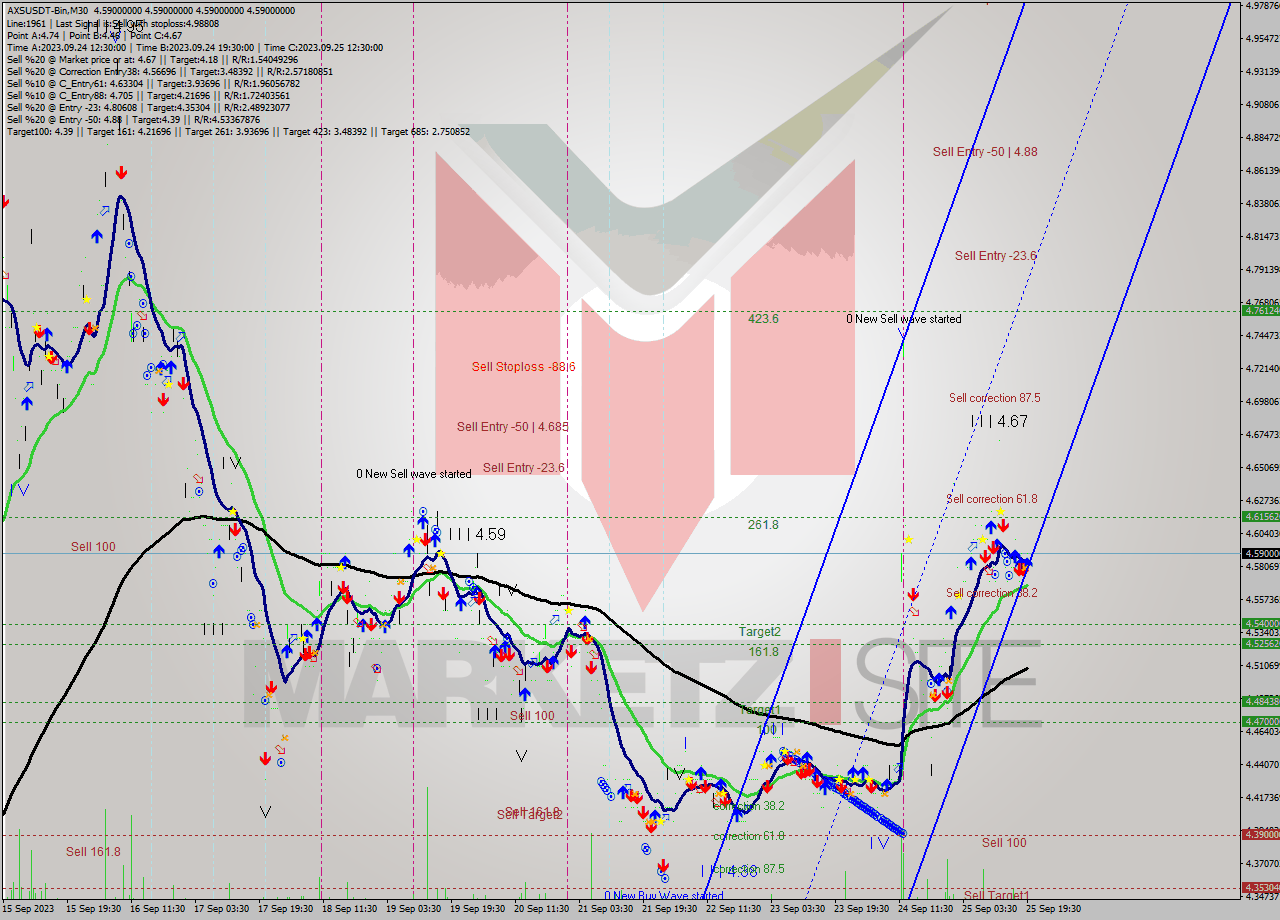 AXSUSDT-Bin M30 Signal