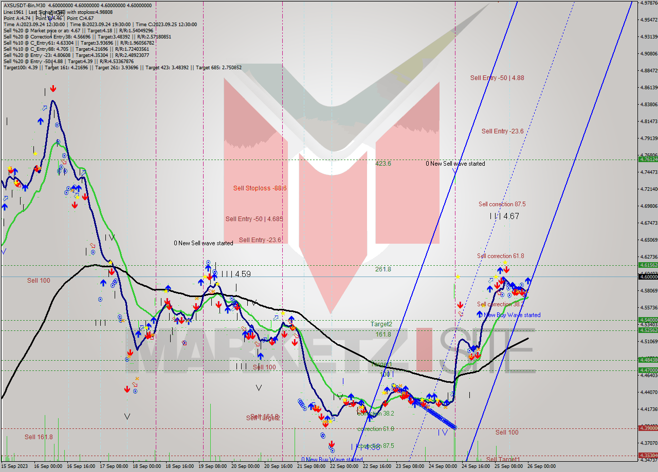 AXSUSDT-Bin M30 Signal