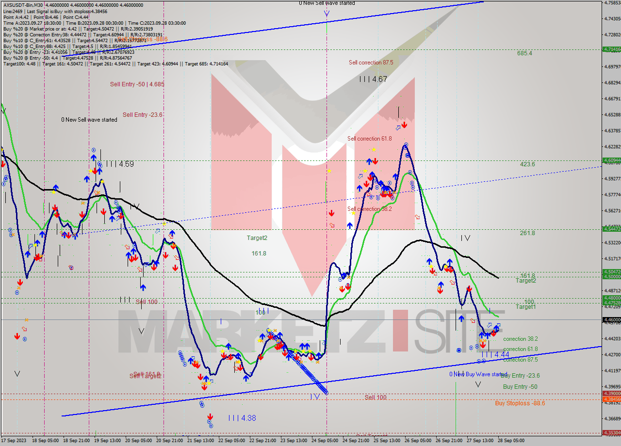 AXSUSDT-Bin M30 Signal