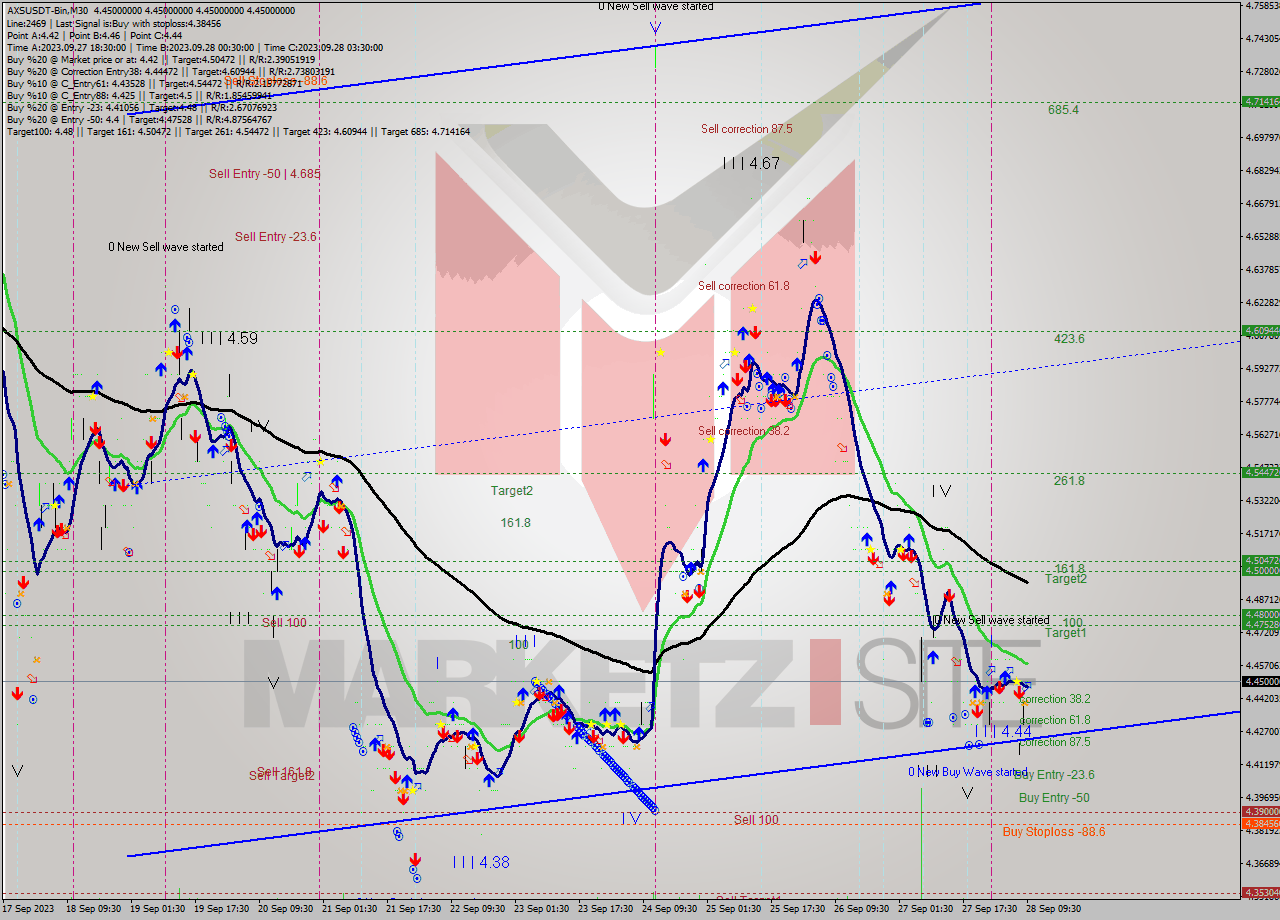 AXSUSDT-Bin M30 Signal