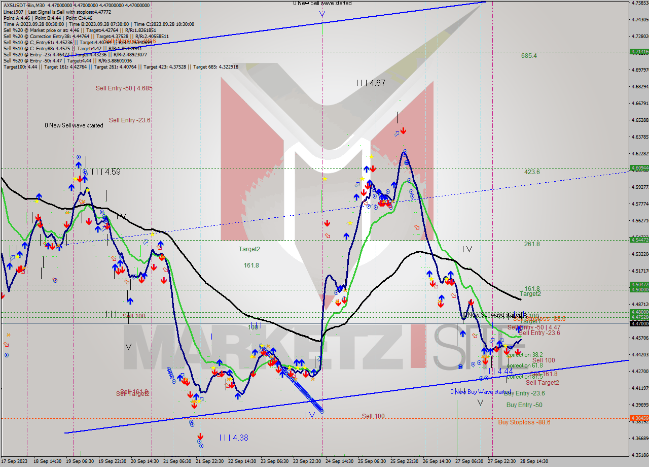 AXSUSDT-Bin M30 Signal
