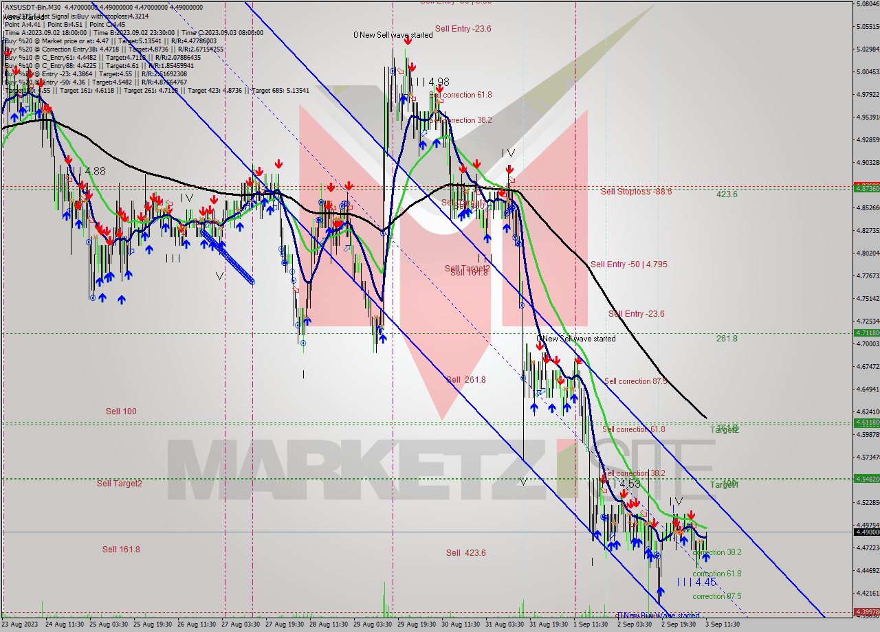 AXSUSDT-Bin M30 Signal