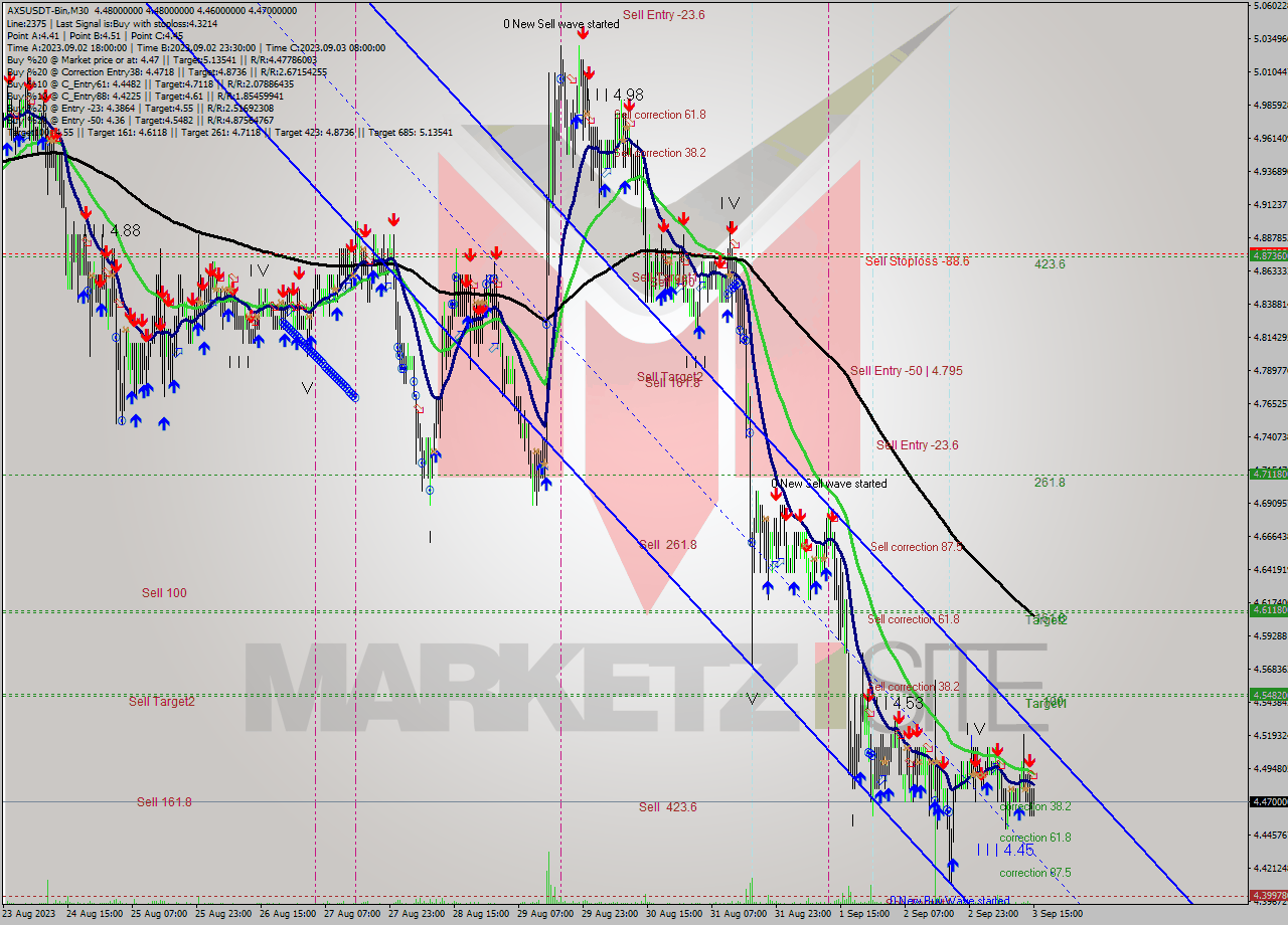 AXSUSDT-Bin M30 Signal