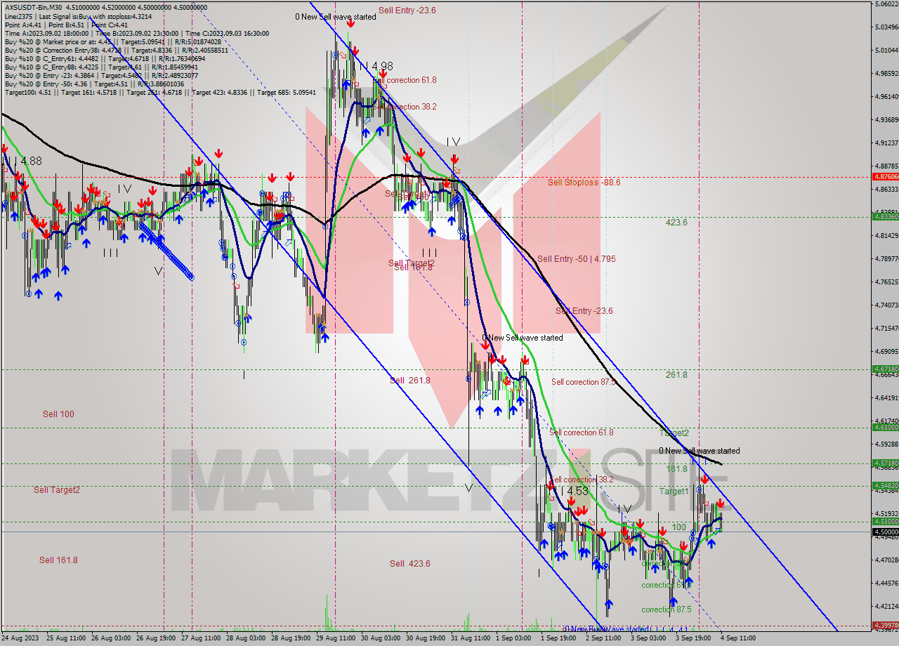 AXSUSDT-Bin M30 Signal