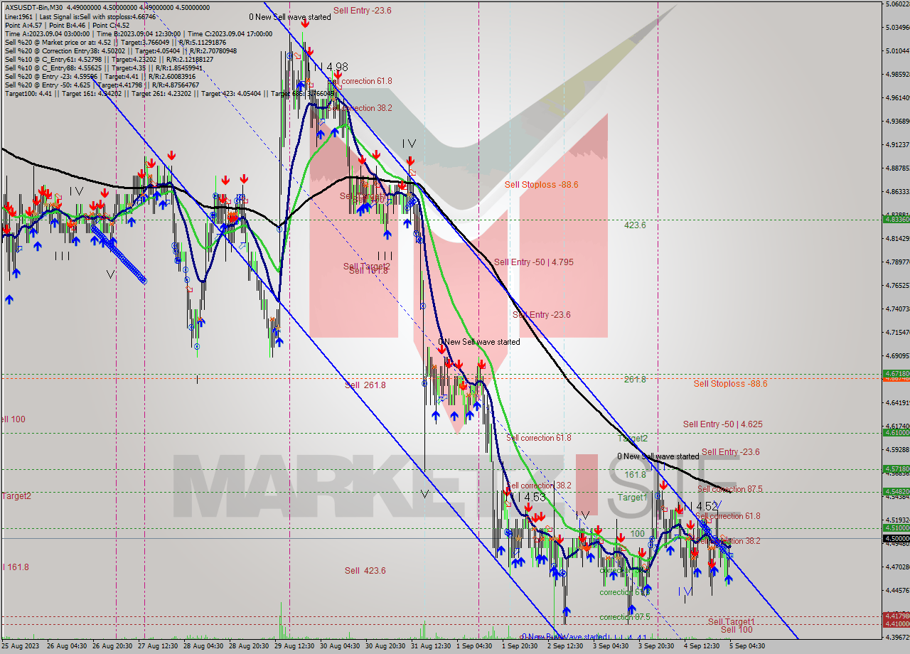 AXSUSDT-Bin M30 Signal