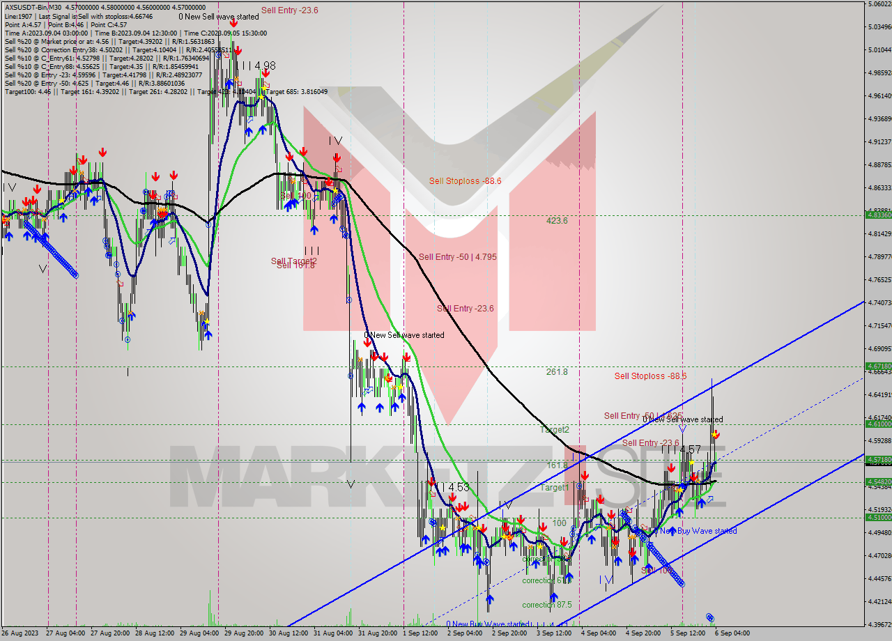 AXSUSDT-Bin M30 Signal