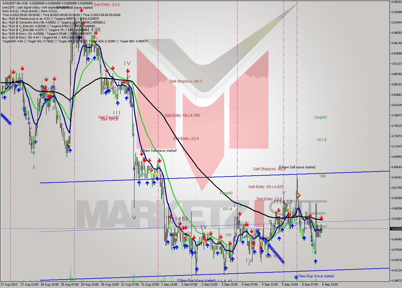 AXSUSDT-Bin M30 Signal