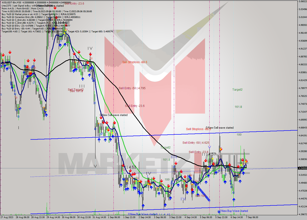 AXSUSDT-Bin M30 Signal