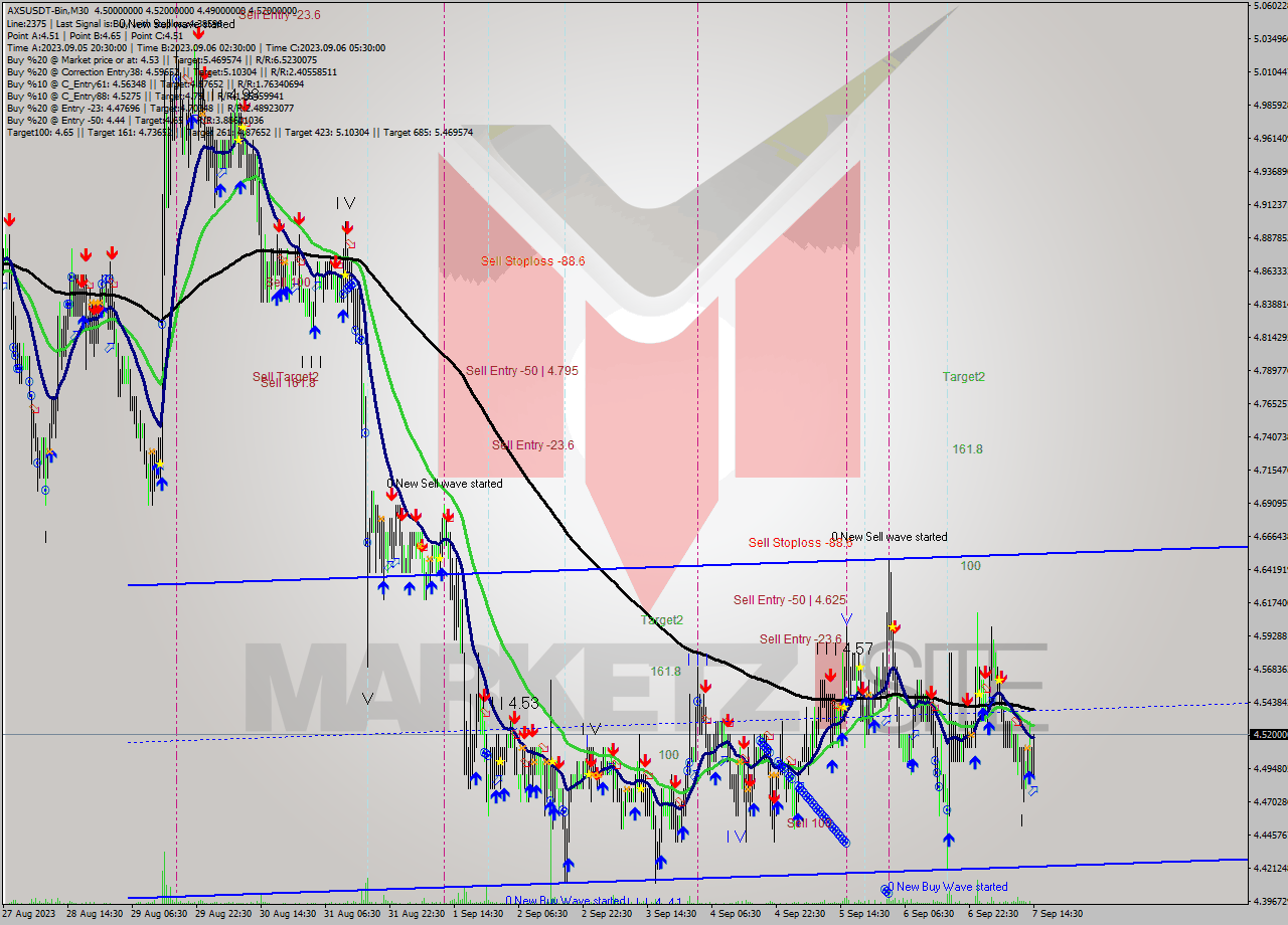 AXSUSDT-Bin M30 Signal