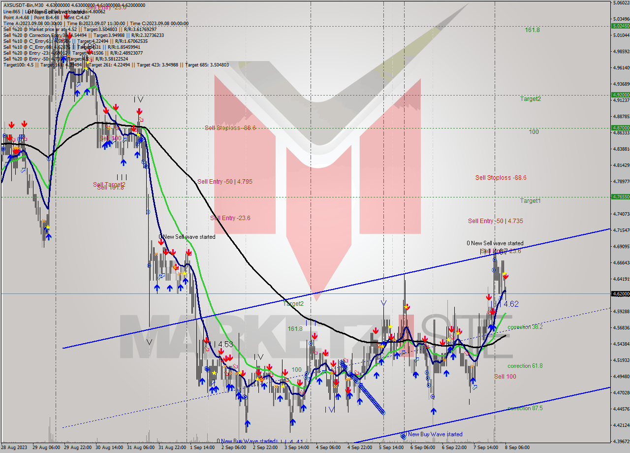 AXSUSDT-Bin M30 Signal