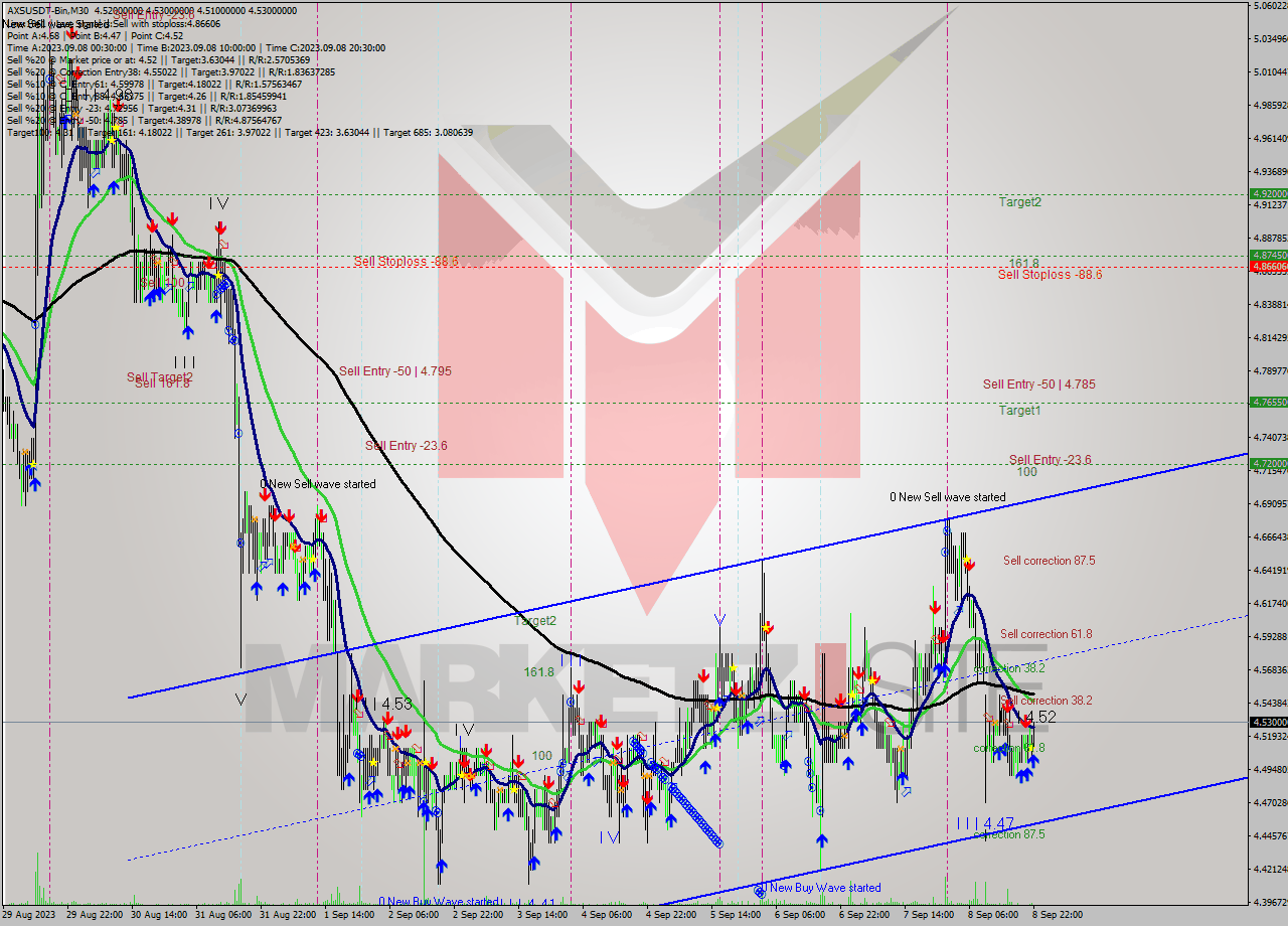 AXSUSDT-Bin M30 Signal