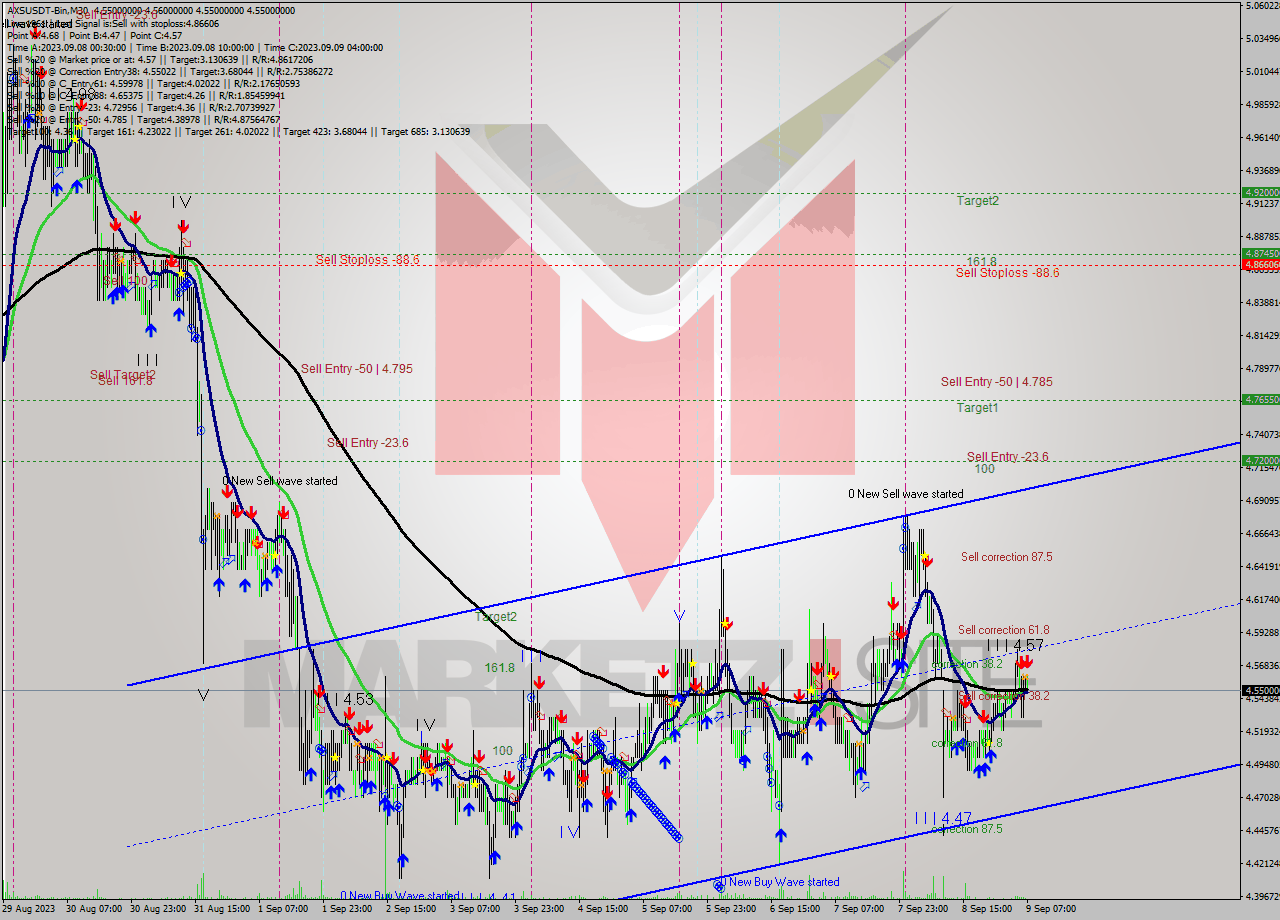 AXSUSDT-Bin M30 Signal