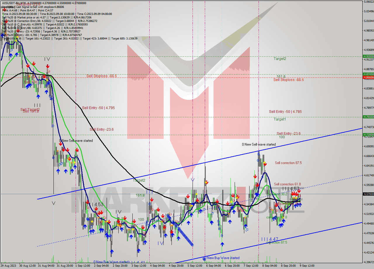 AXSUSDT-Bin M30 Signal