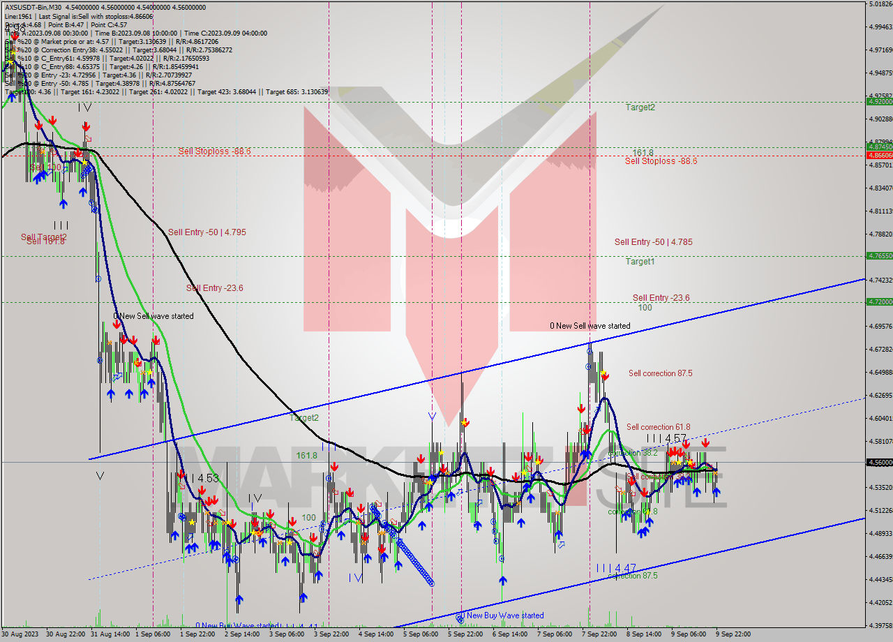 AXSUSDT-Bin M30 Signal