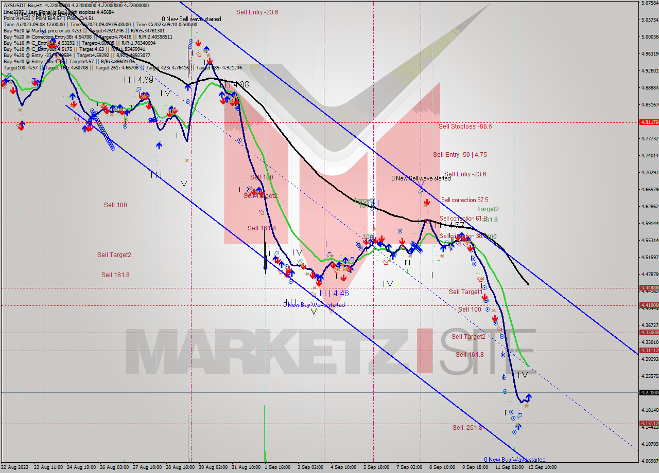 AXSUSDT-Bin H1 Signal