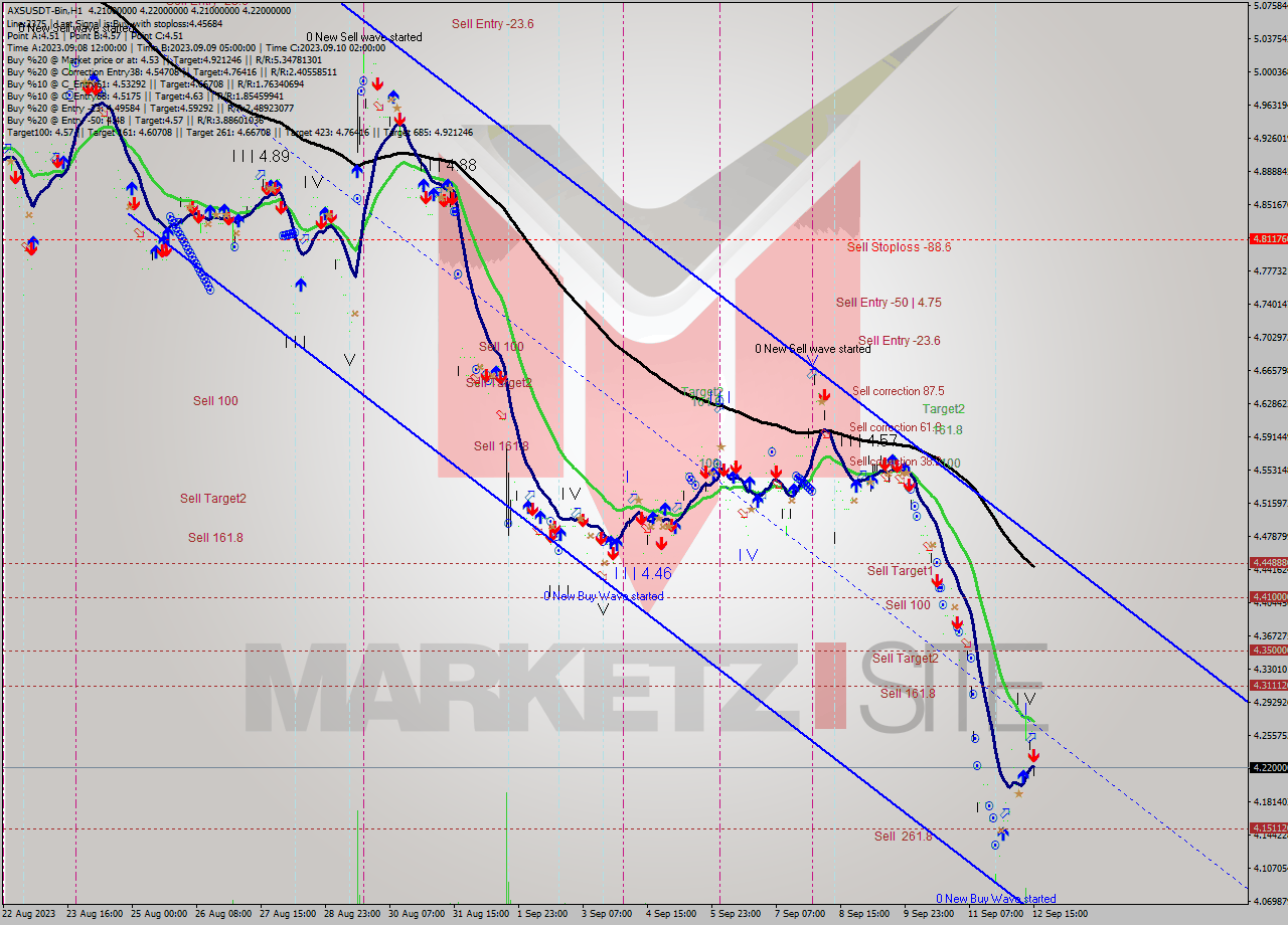 AXSUSDT-Bin H1 Signal