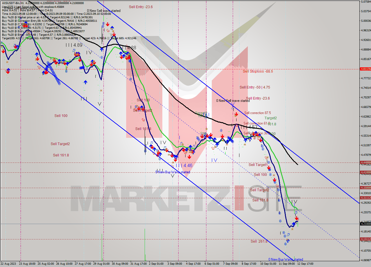 AXSUSDT-Bin H1 Signal