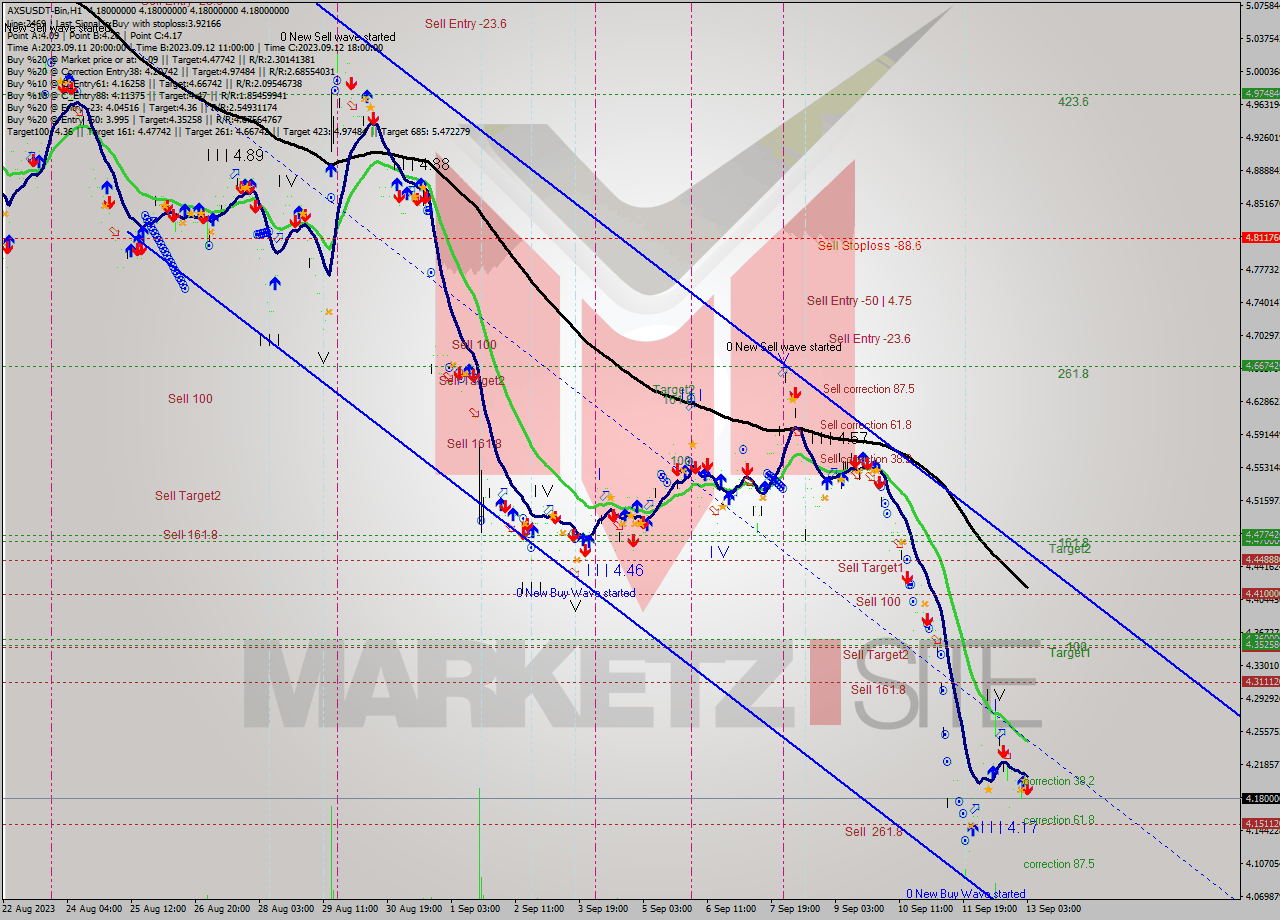 AXSUSDT-Bin H1 Signal