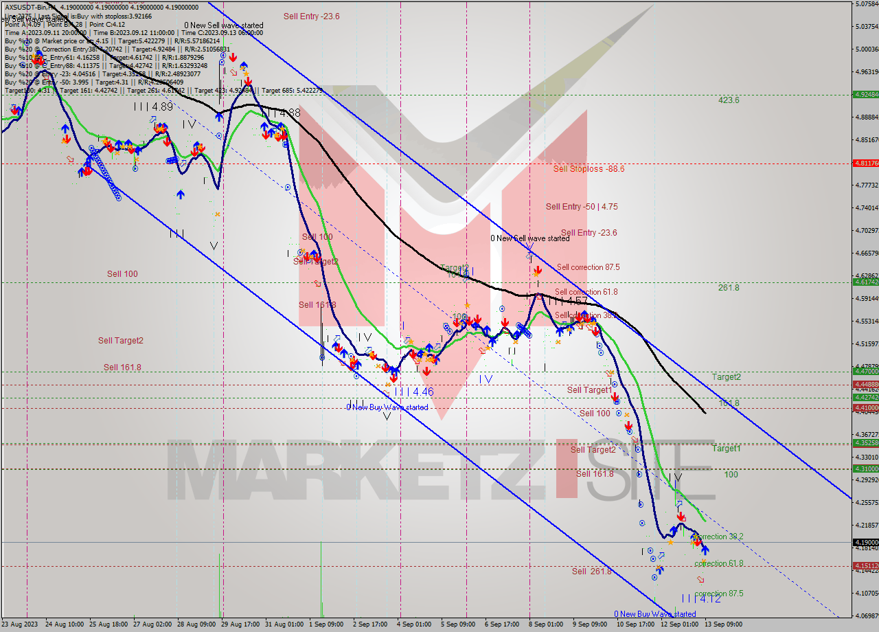 AXSUSDT-Bin H1 Signal