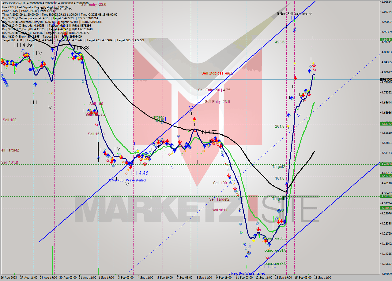 AXSUSDT-Bin H1 Signal
