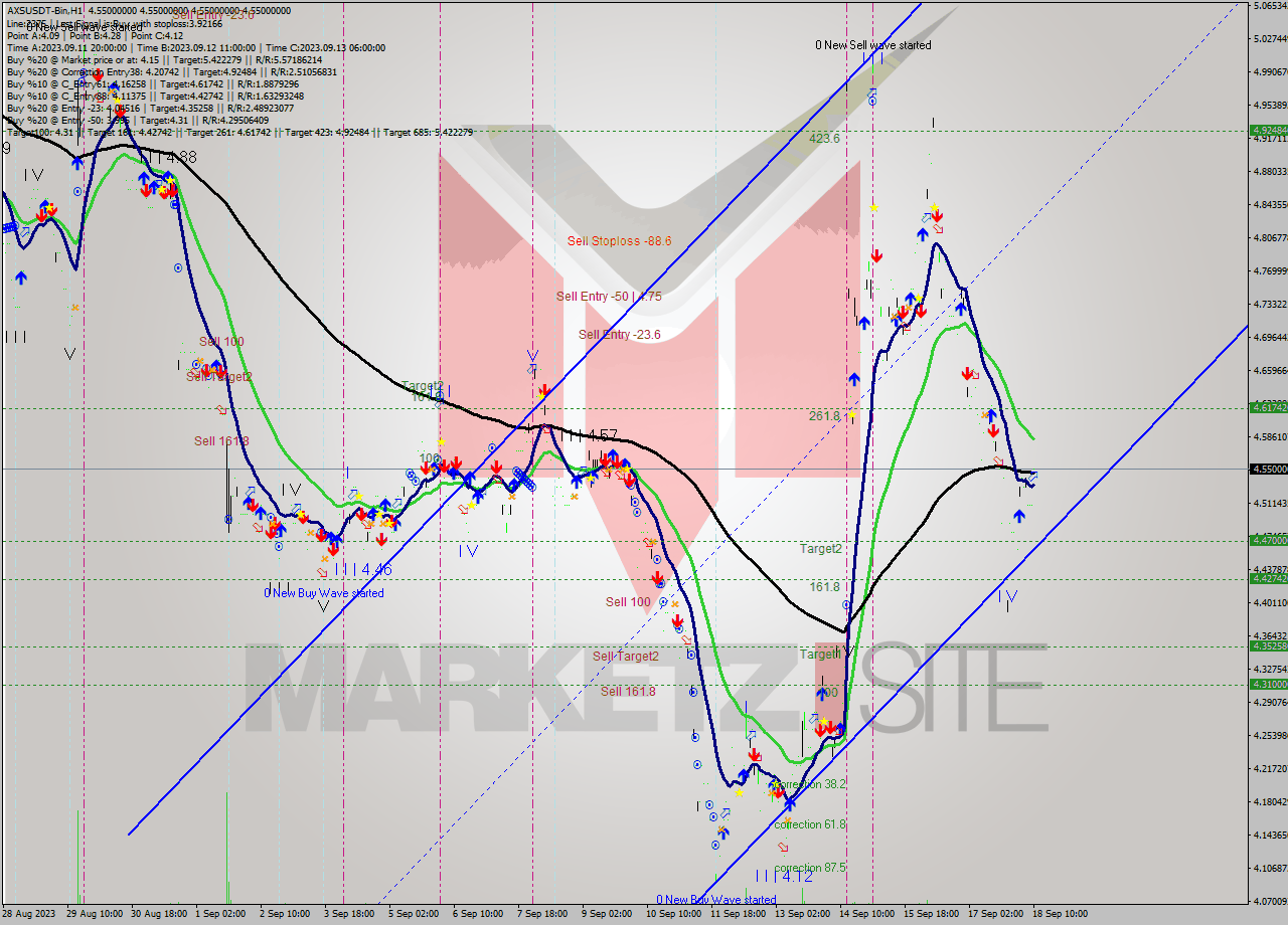 AXSUSDT-Bin H1 Signal
