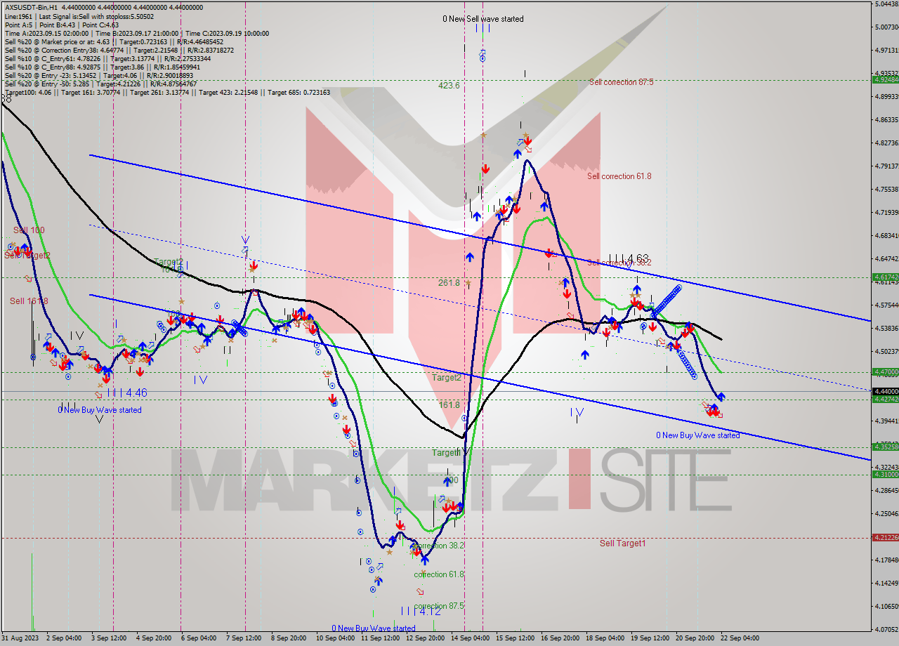 AXSUSDT-Bin H1 Signal