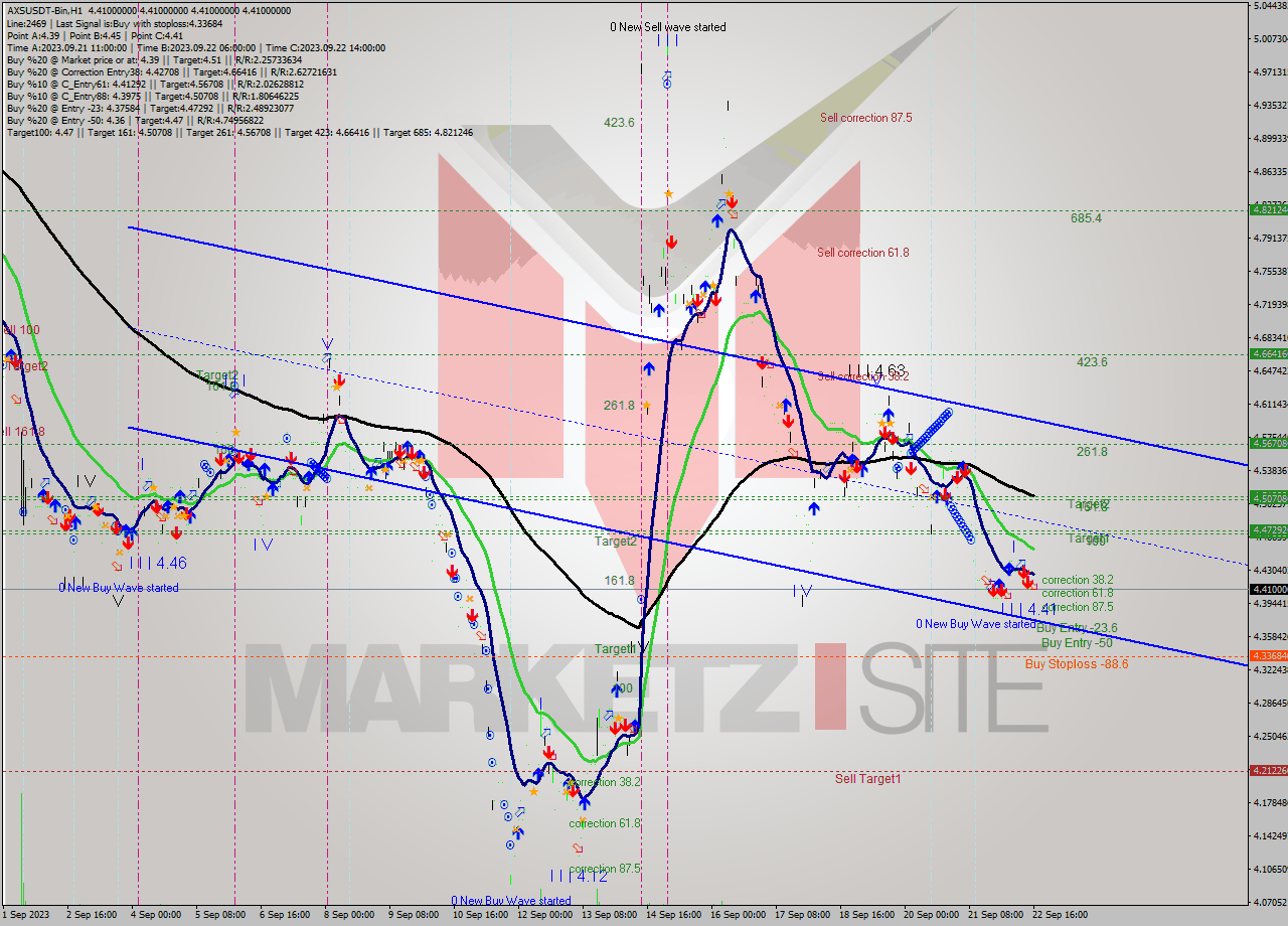 AXSUSDT-Bin H1 Signal