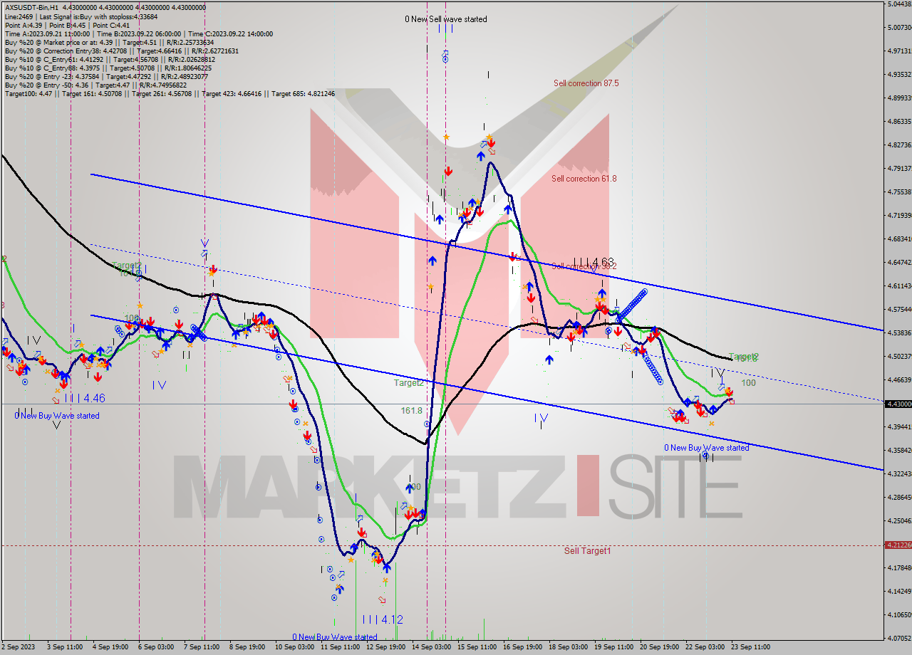 AXSUSDT-Bin H1 Signal