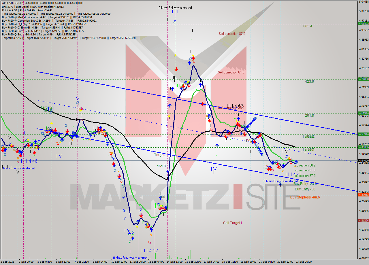 AXSUSDT-Bin H1 Signal