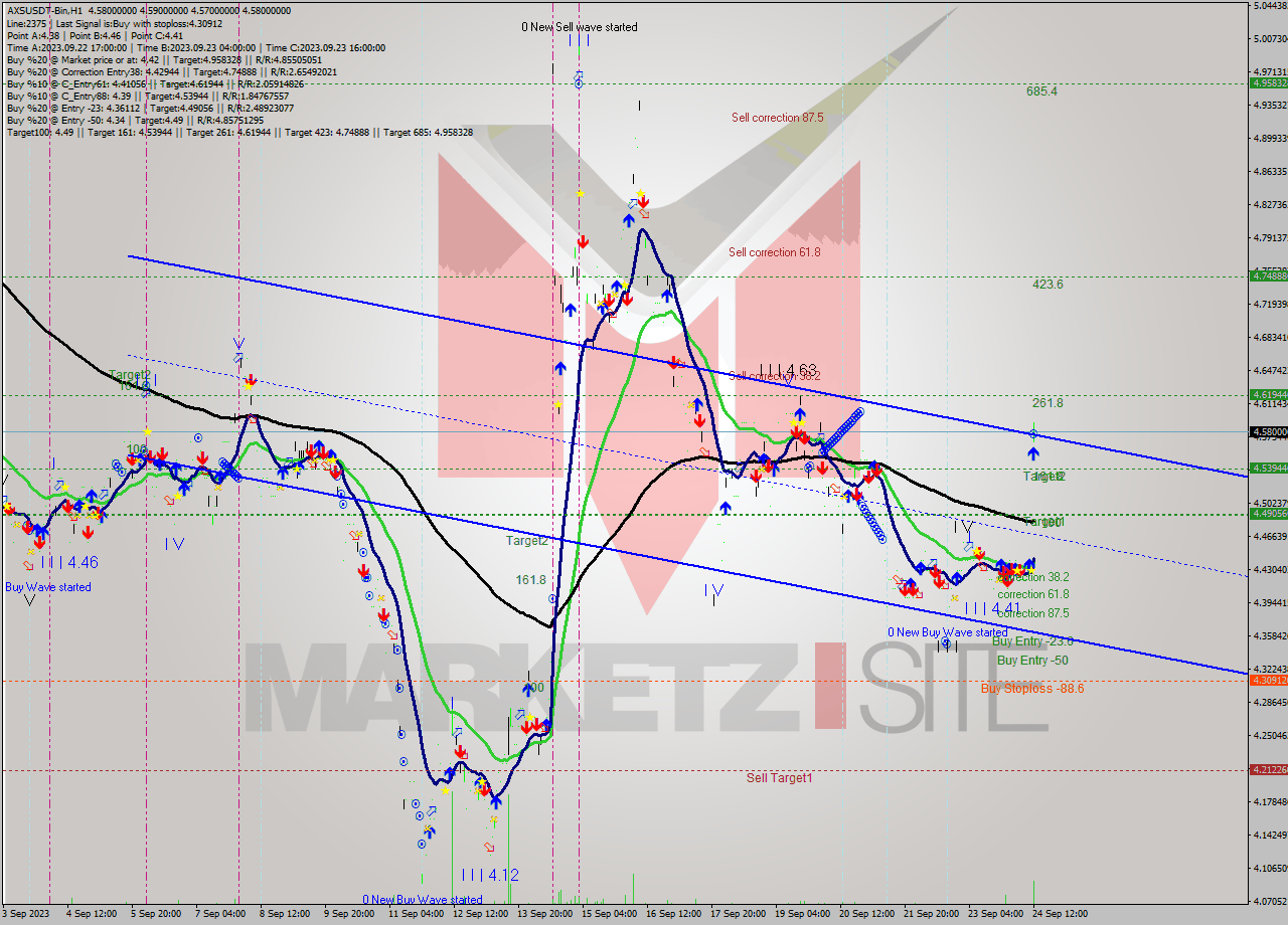 AXSUSDT-Bin H1 Signal