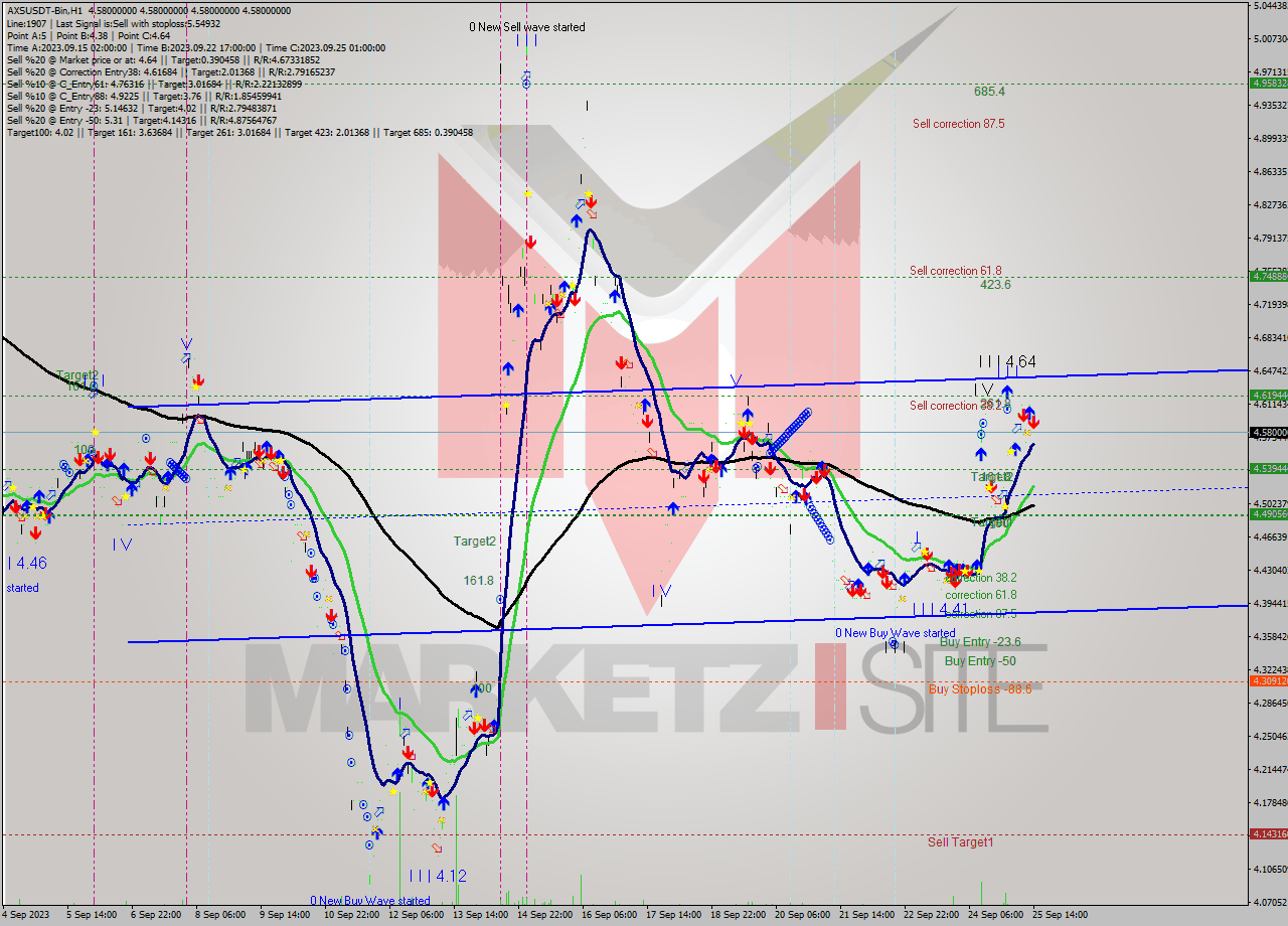 AXSUSDT-Bin H1 Signal