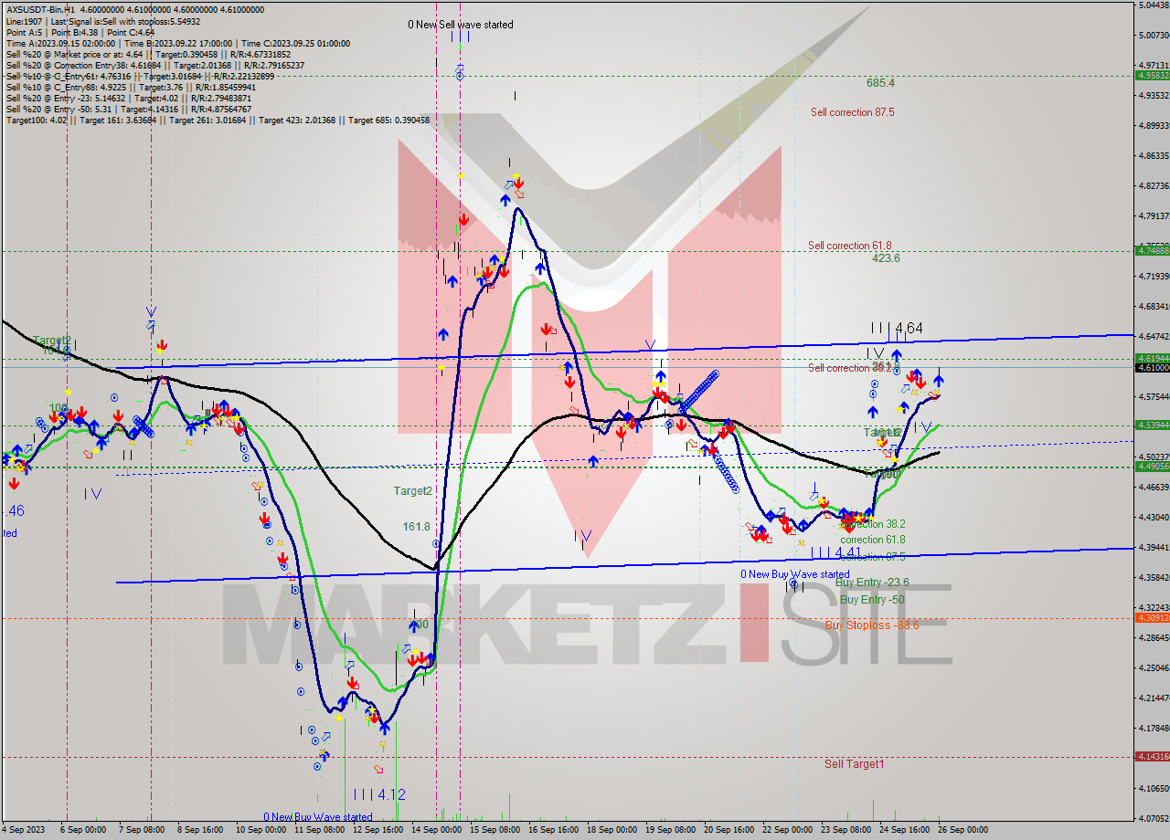AXSUSDT-Bin H1 Signal
