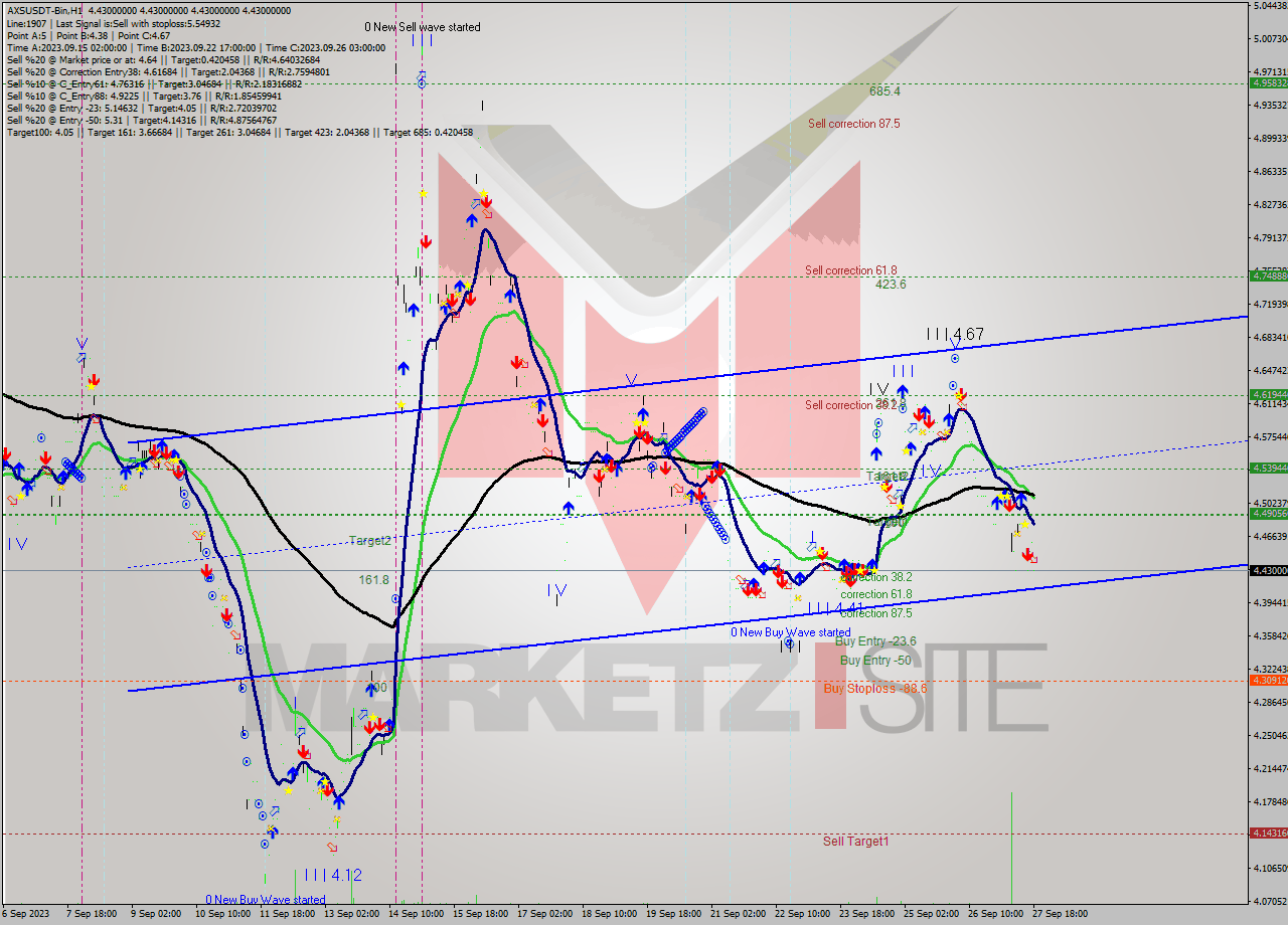 AXSUSDT-Bin H1 Signal
