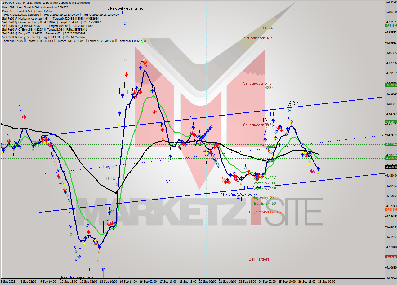 AXSUSDT-Bin H1 Signal
