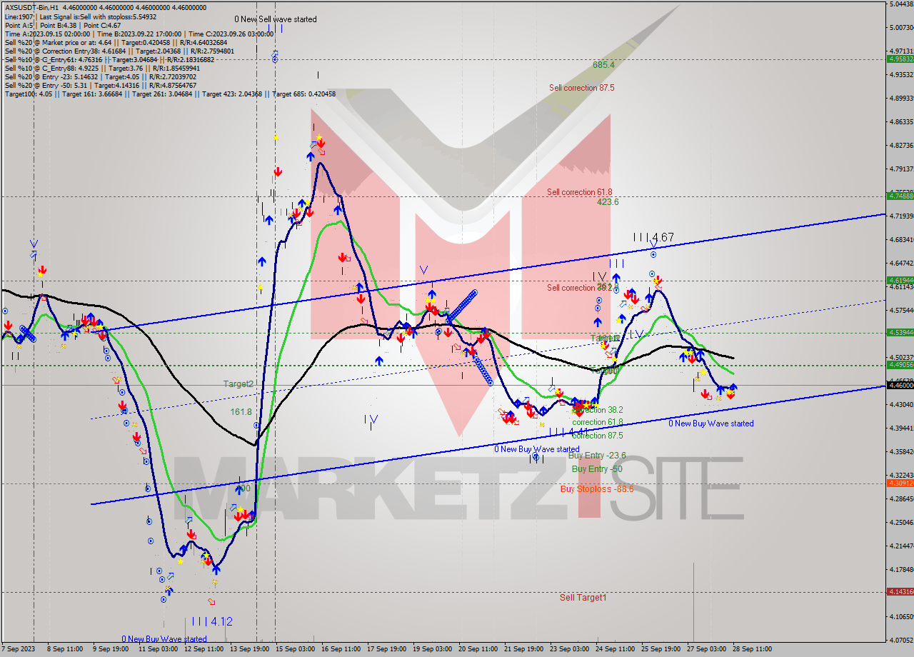 AXSUSDT-Bin H1 Signal