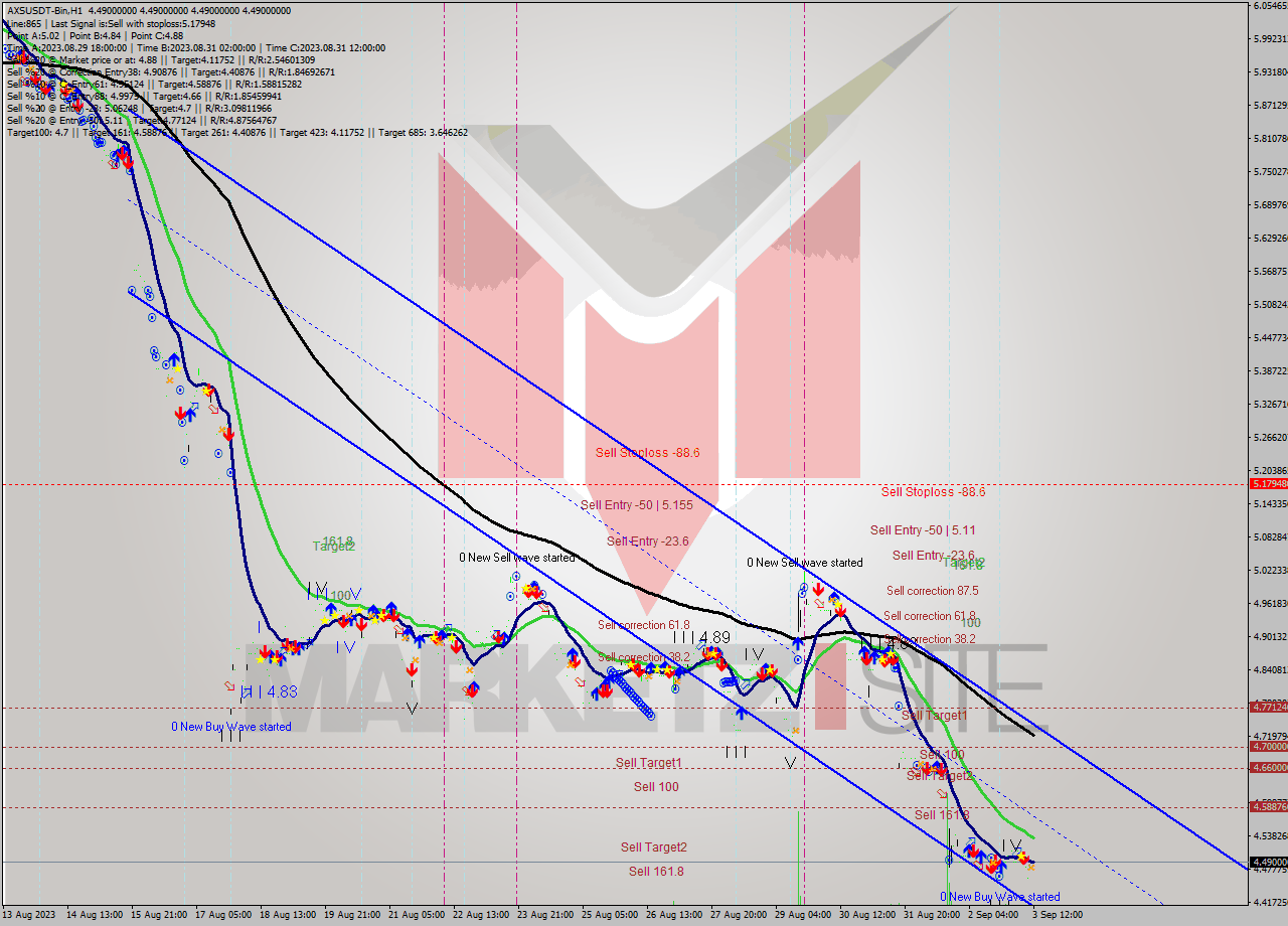 AXSUSDT-Bin H1 Signal
